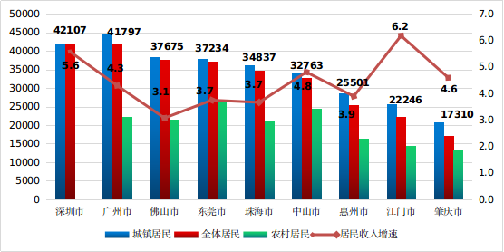 2023年上半年珠三角9市居民人均可支配收入及增速(单位:元、%)