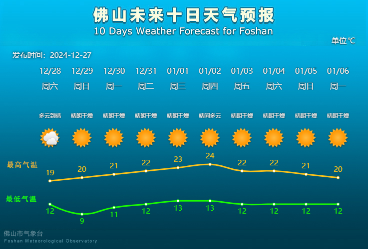 佛山未来10天天气预报。.png