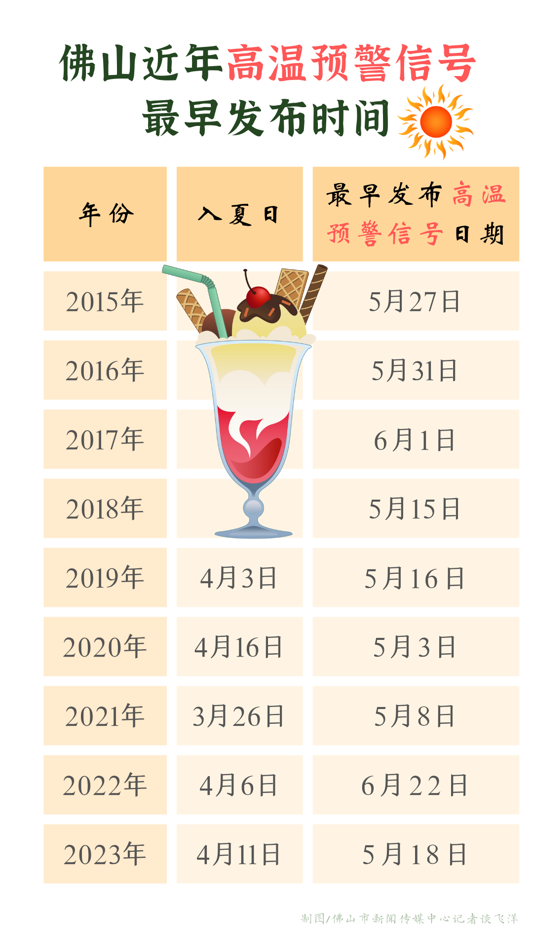 佛山近年高温预警信号最早发布时间.png