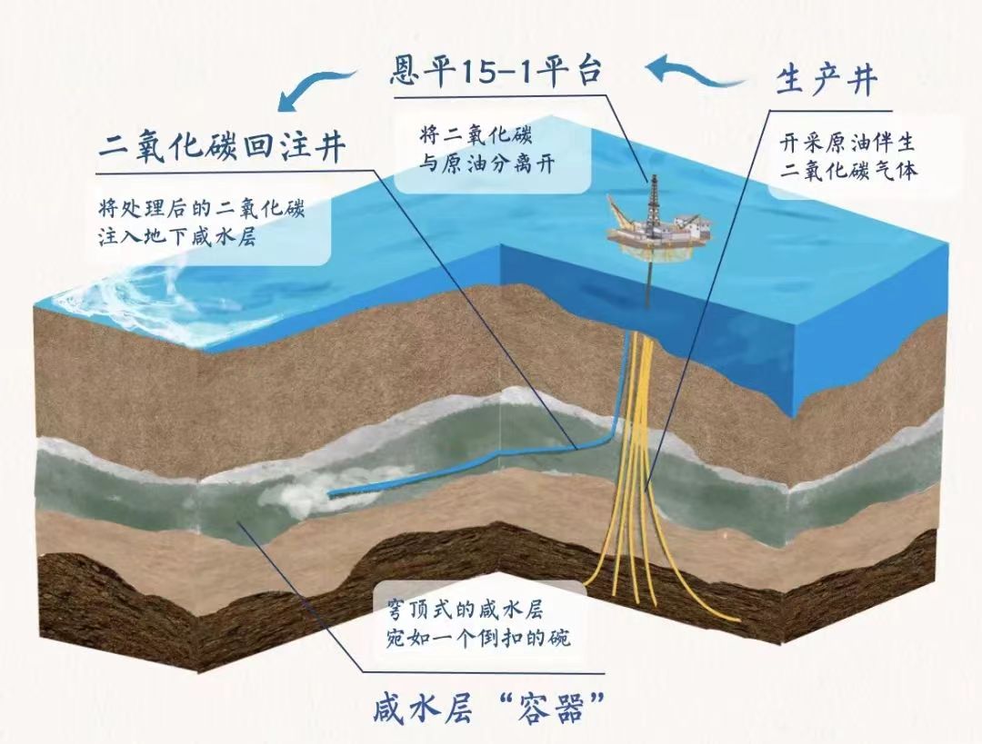 中国首次将二氧化碳封存深海"巨碗"