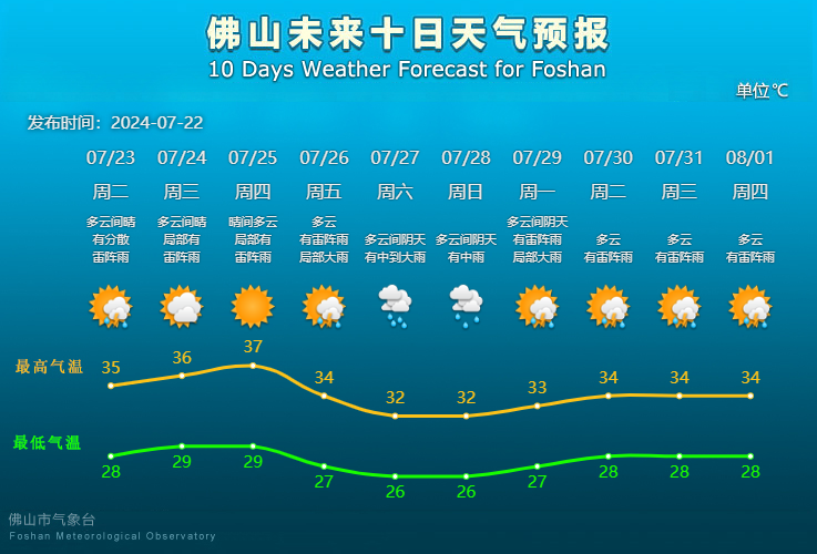 佛山未来10天天气预报。.png