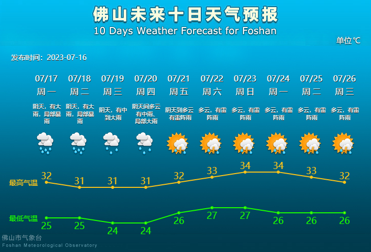 未来10天天气预报.png