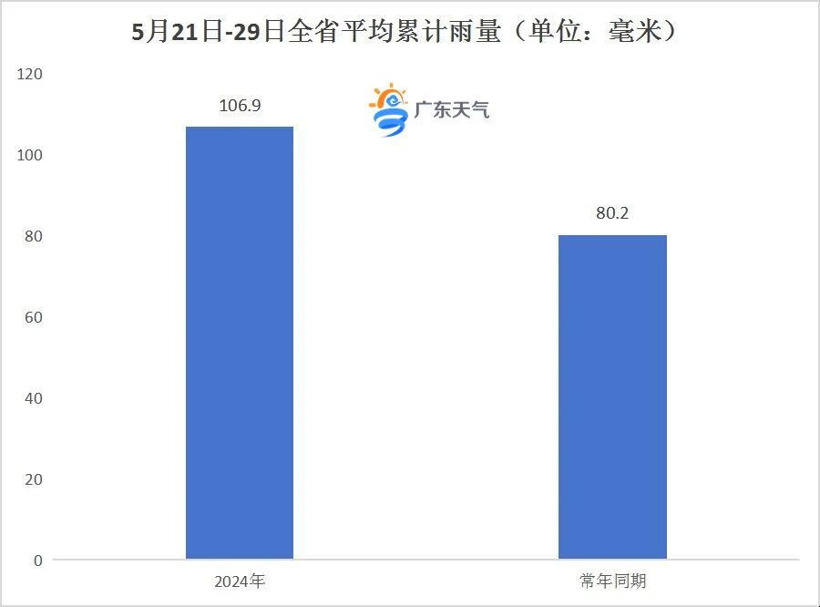 5月21日至29日,全省平均累计雨量较常年同期(80.2毫米)偏多三成以上。.jpg