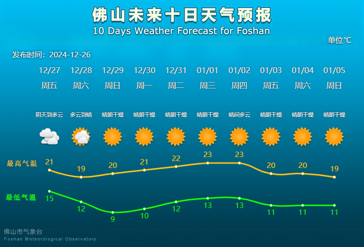 佛山未来10天天气预报。.png