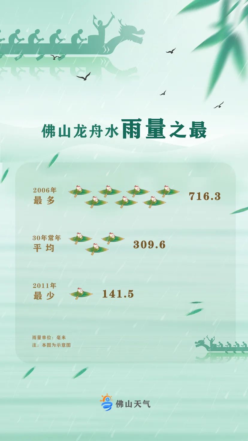 佛山的龙舟水年年都有,最多的年份是2006年,雨量达716.3毫米,较常年多出1倍;2011年仅141.5毫米,是我市历史上“龙舟水”最少的一年。.jpg