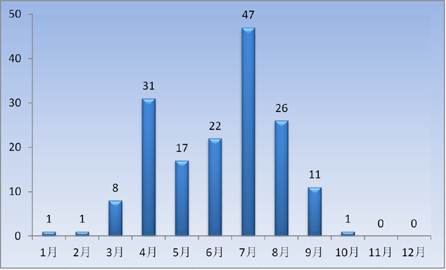 1961-2010年中国强龙卷记录逐月分布 制图王美丽(数据来源《中国龙卷的时空分布特征》).png