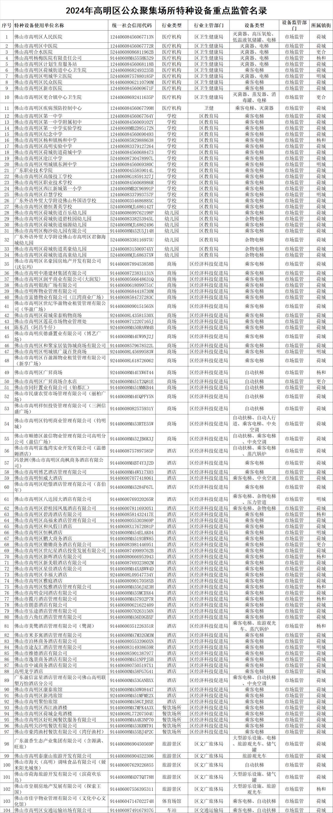 高明区人民医院等103家特种设备使用单位列入《2024年高明区公众聚集场所特种设备重点监管名录》。.png