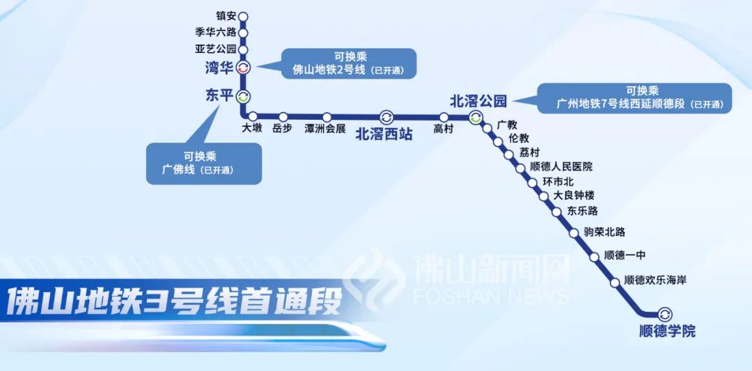 其中東平站可換乘廣佛線,北滘公園站可換乘廣州地鐵7號線西延順德段