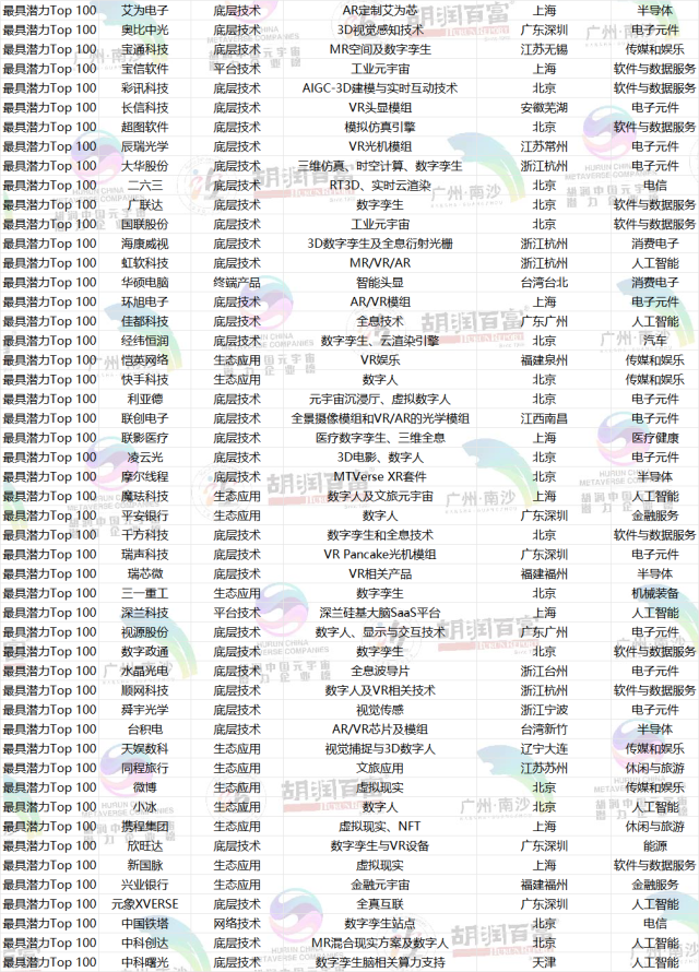 《2024胡润中国元宇宙潜力企业榜》TOP100。