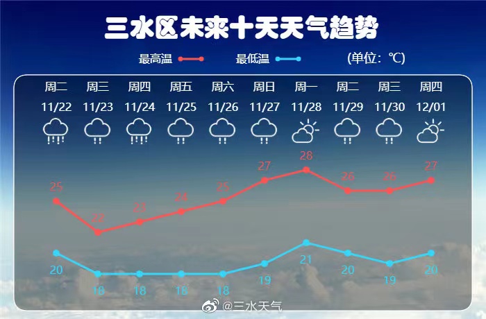 三水区未来十天天气趋势。三水天气官微.jpg