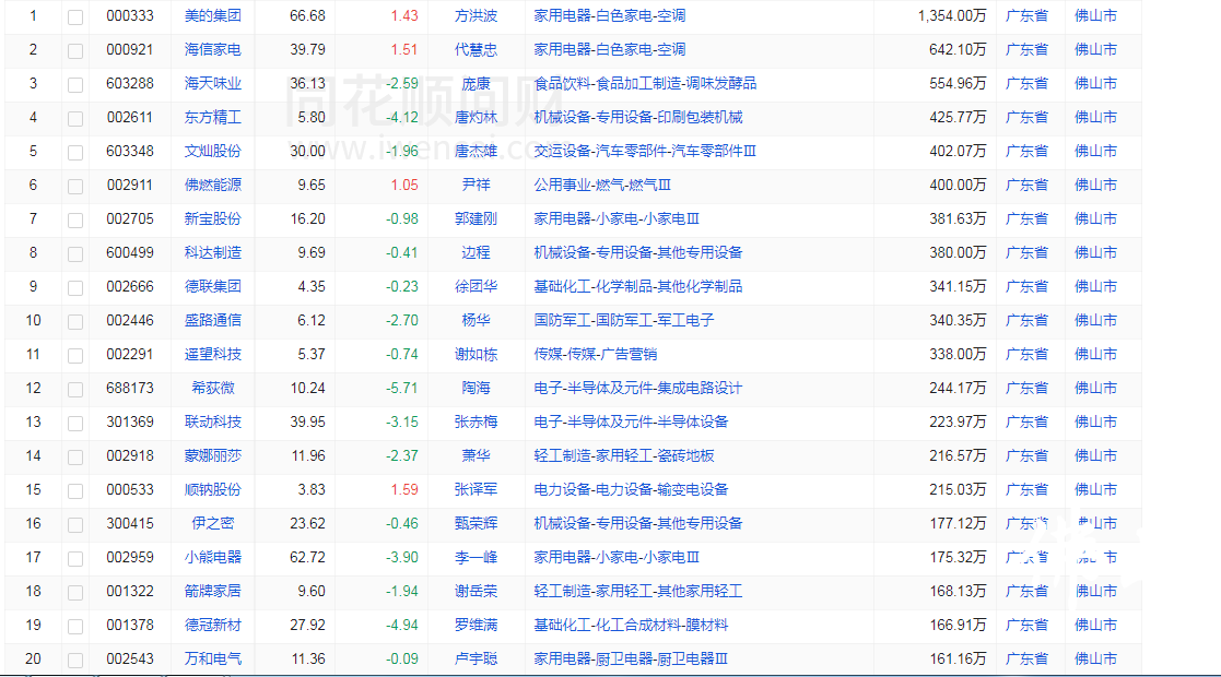 全市53家A股上市公司董事长薪资前20排行榜。图源同花顺.png