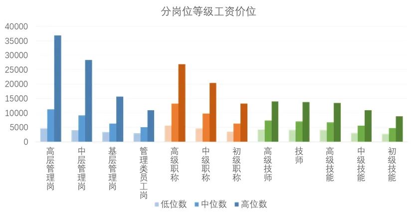 210209分等级工资价位.jpg 图片