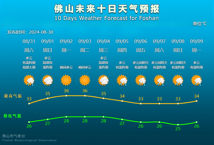 佛山未来10天天气预报。.png