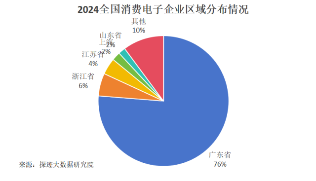 全国超76%的消费电子生产厂家位于广东。