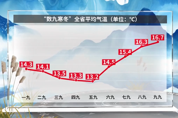 “数九寒冬”全省平均气温.png
