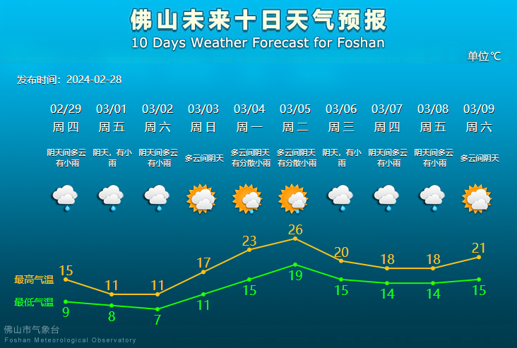 佛山未来10天天气预报。.png