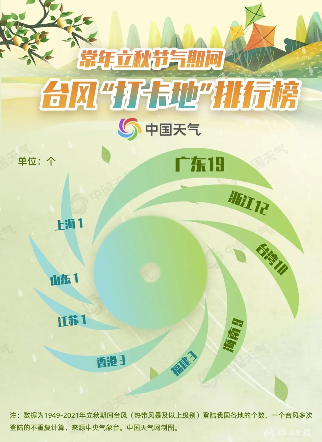 过去73年间在立秋节气登陆我国的台风中,19个在广东“上岸”.jpg