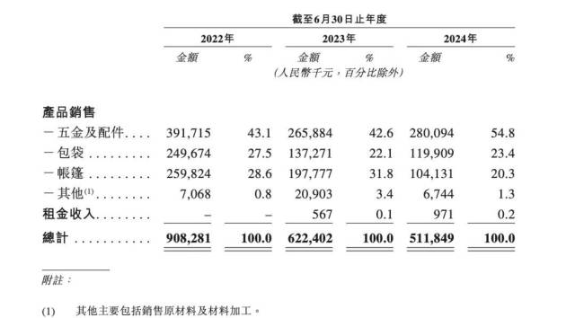 ▲乐欣户外按产品类别划分的收入明细。来源:乐欣户外招股书截图