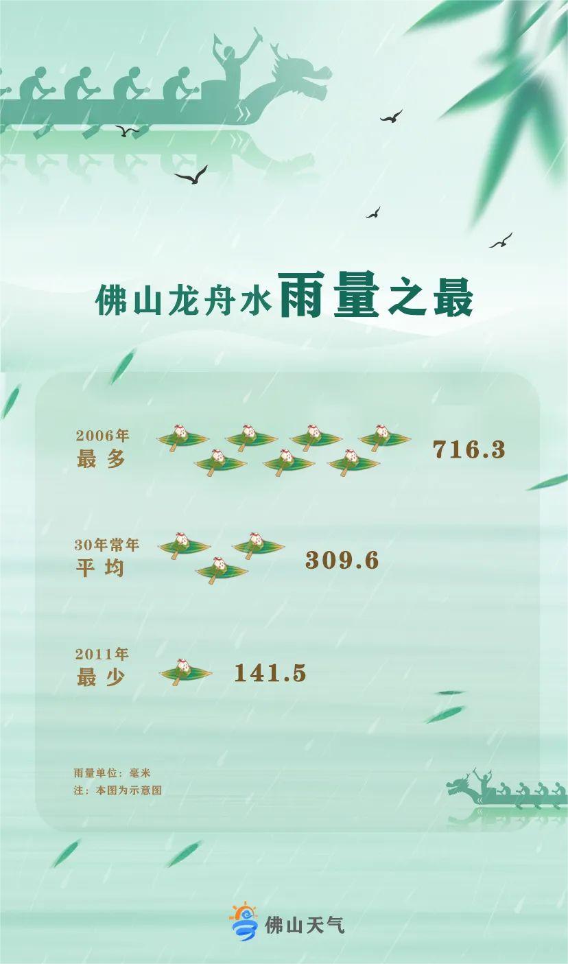 佛山的龙舟水年年都有,最多的年份是2006年,雨量达716.3毫米,较常年多出1倍;2011年仅141.5毫米,是我市历史上“龙舟水”最少的一年。.jpg
