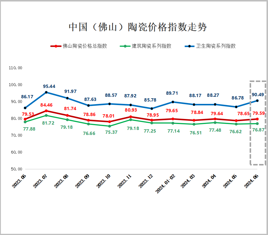 2023年6月至2024年6月佛山陶瓷价格指数走势图.png