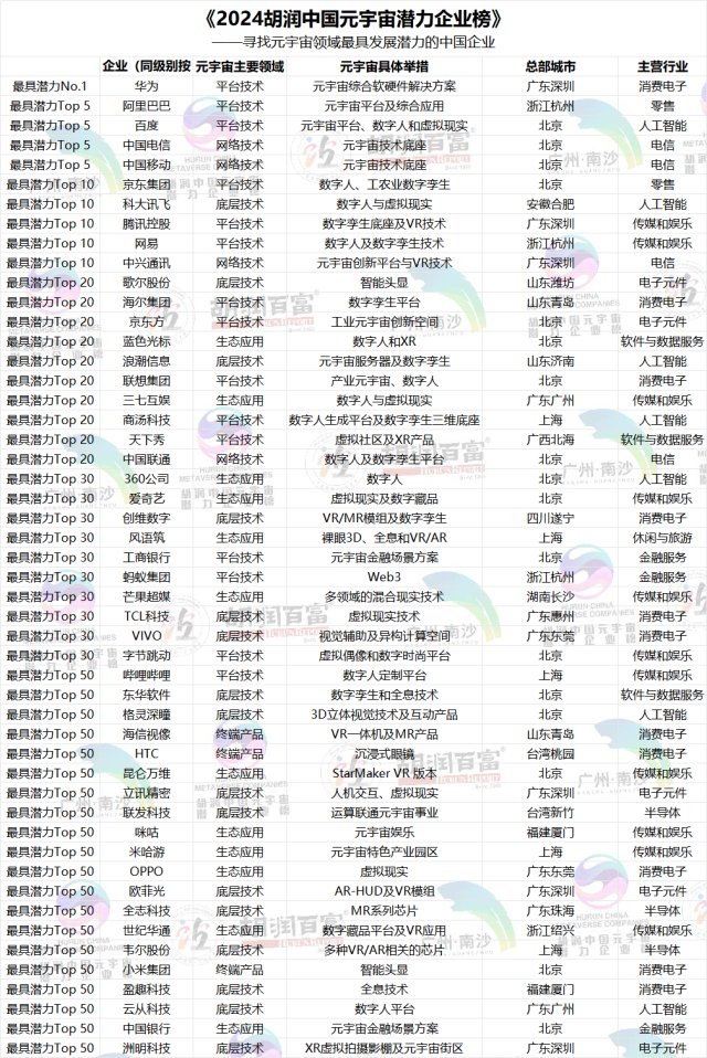 《2024胡润中国元宇宙潜力企业榜》TOP100。