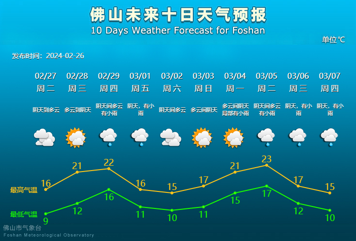 佛山未来10天天气预报。.png