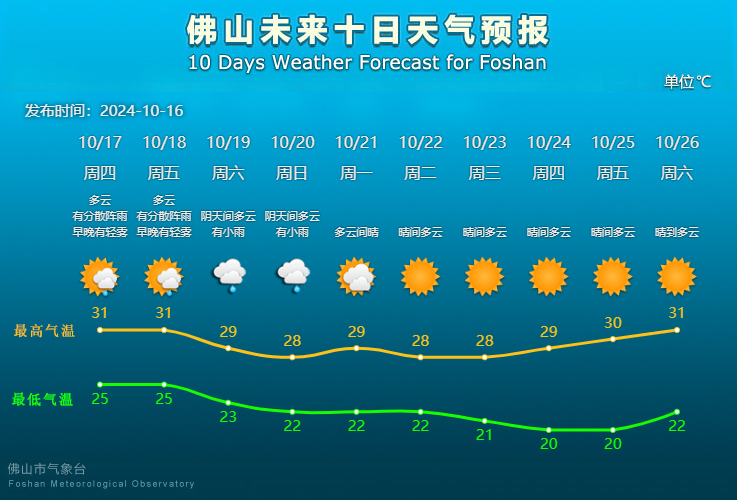 佛山未来10天天气预报。.png