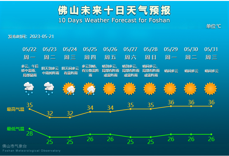 未来10天天气预报.png