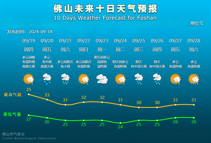 佛山未来10天天气预报。.png
