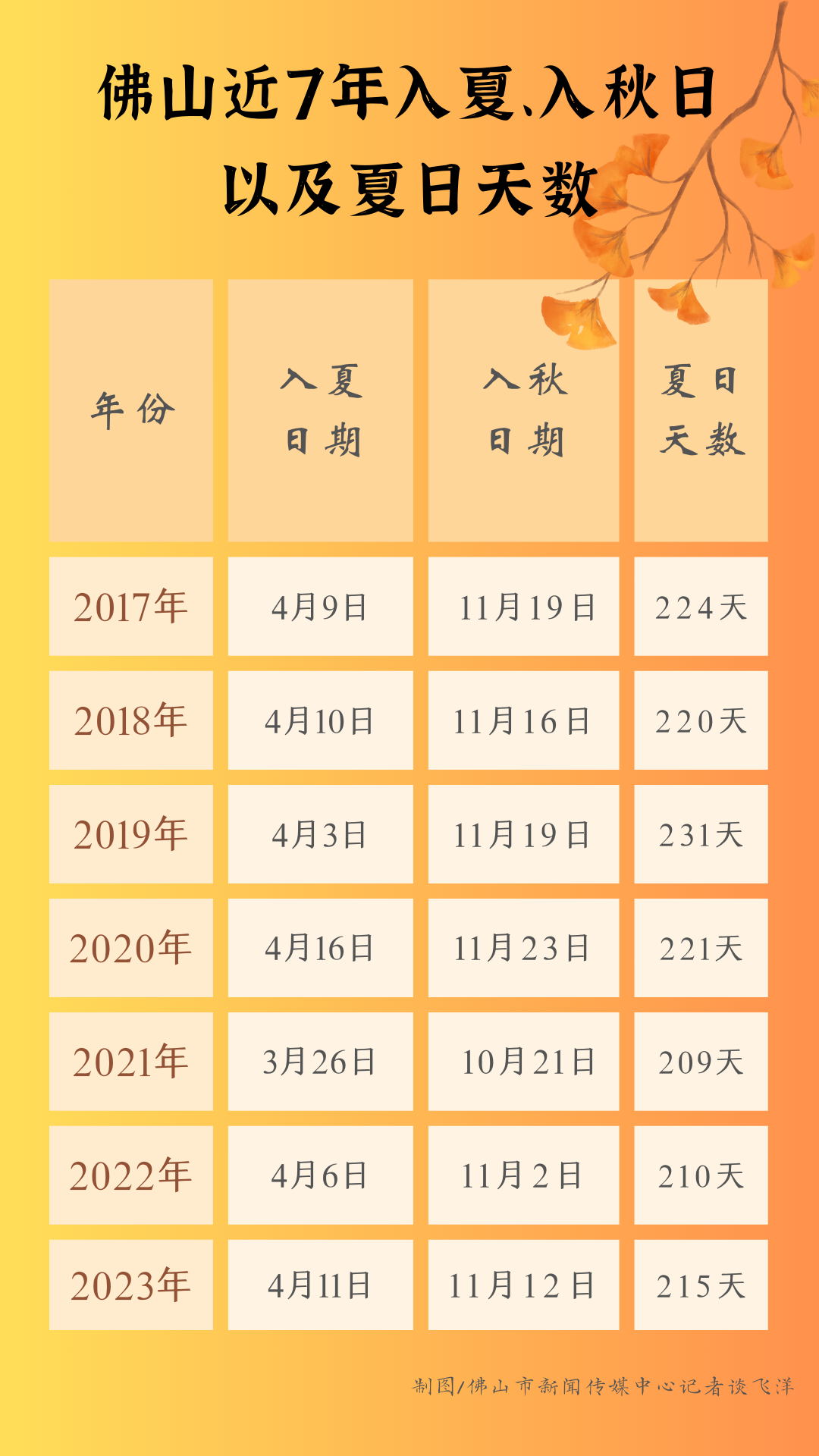 佛山近7年入夏、入秋时间和夏日数.png