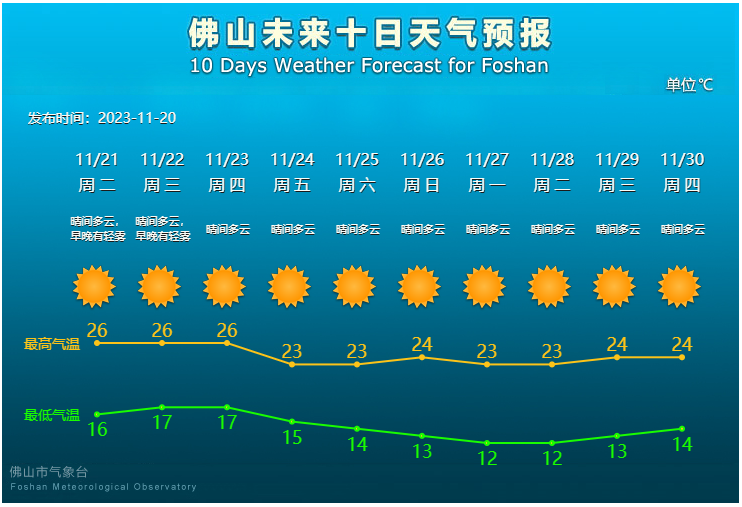佛山未来10天天气预报。.png