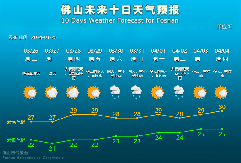 佛山未来10天天气预报。.png