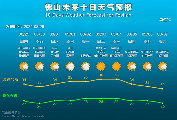 佛山未来10天天气预报。.png