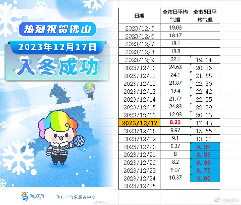 佛山2023年于12月17日成功入冬.jpg