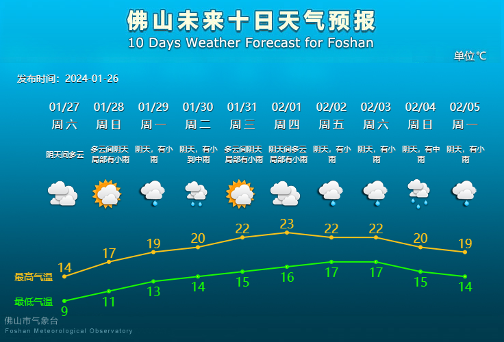 佛山未来10天天气预报。.png