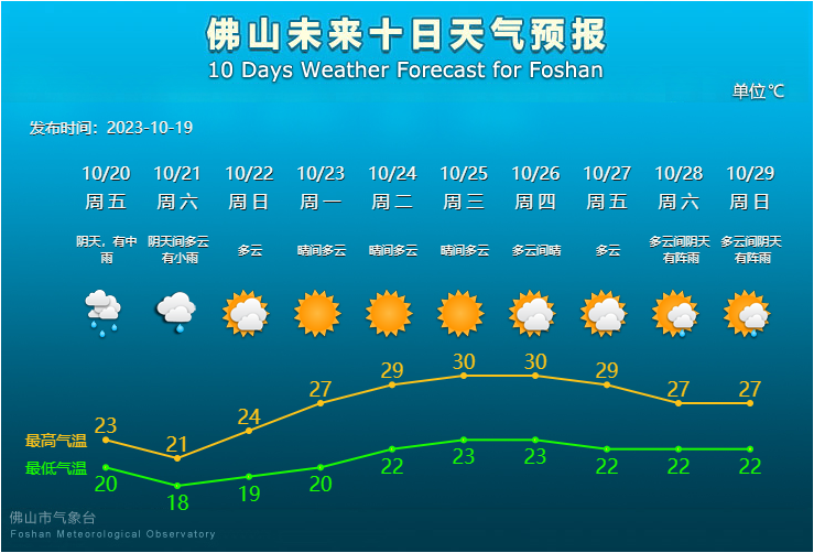 佛山未来10天天气预报。.png