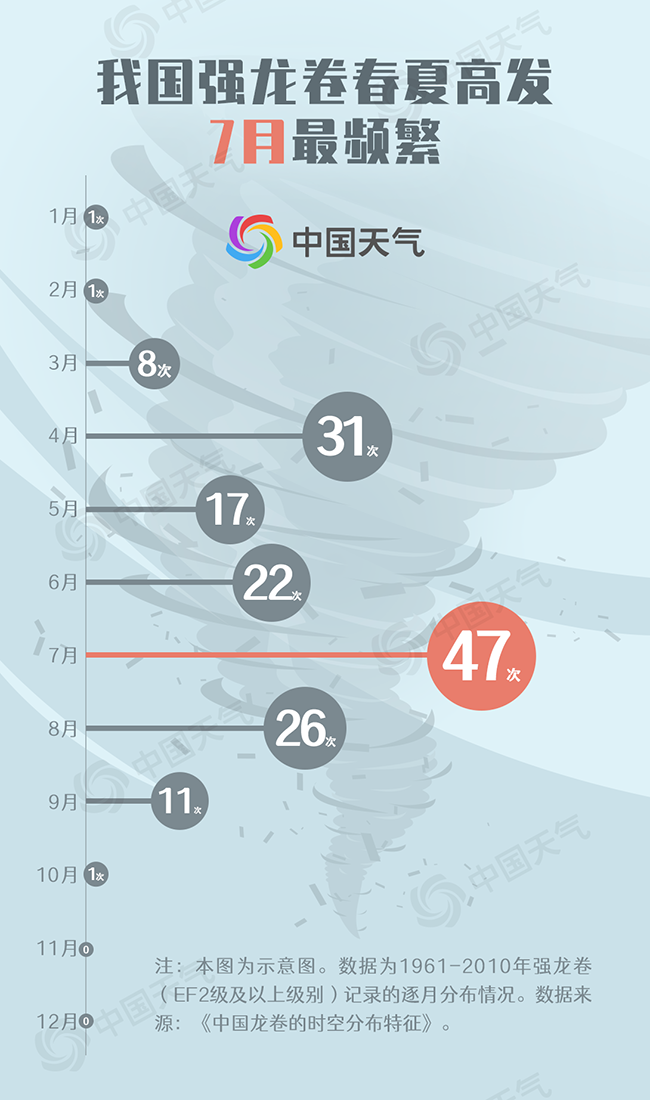 我国春季和夏季为龙卷风多发季节.png