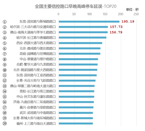 高德地图发布三季度交通报告：“评诊治”城市红绿灯路口