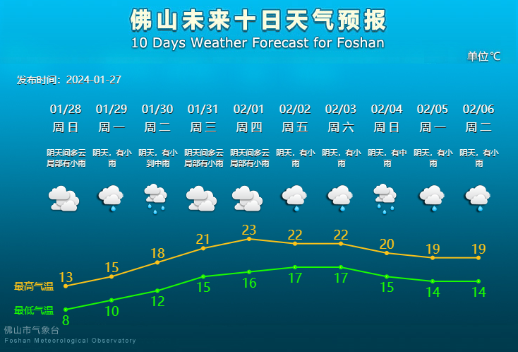佛山未来10天天气预报。.png