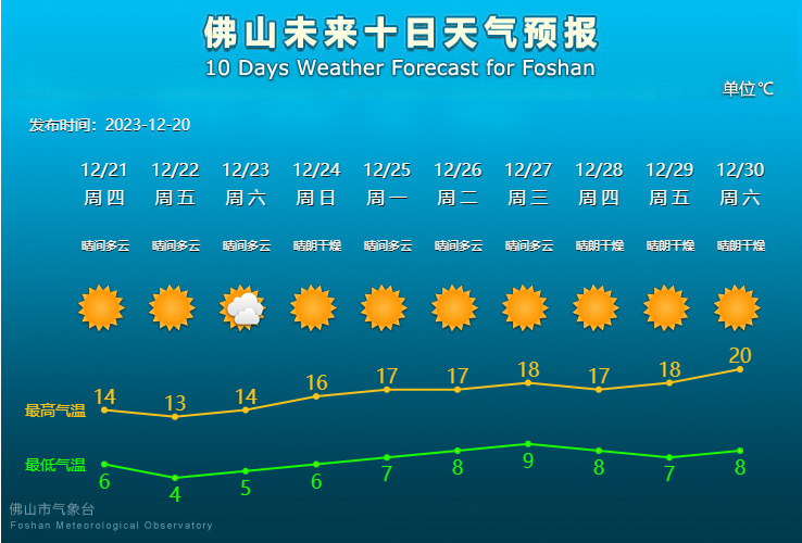佛山未来10天天气预报。.png
