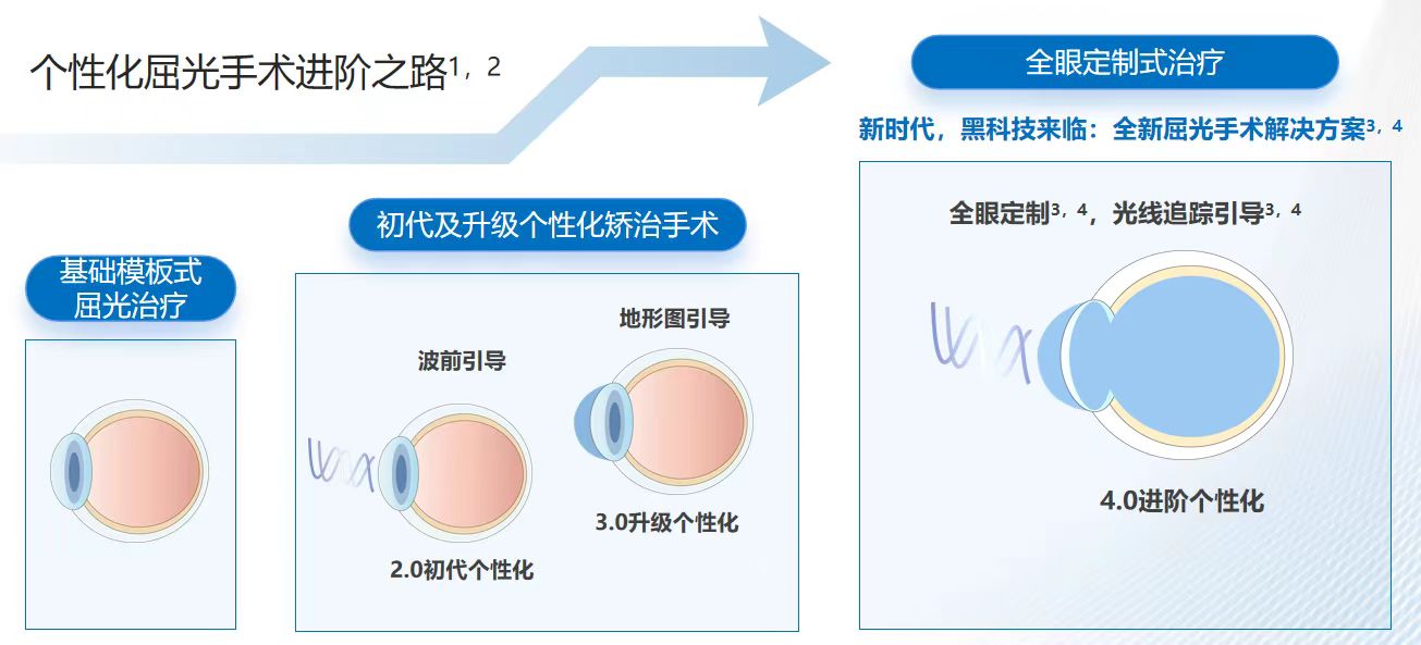 个性化屈光手术进阶之路.jpg