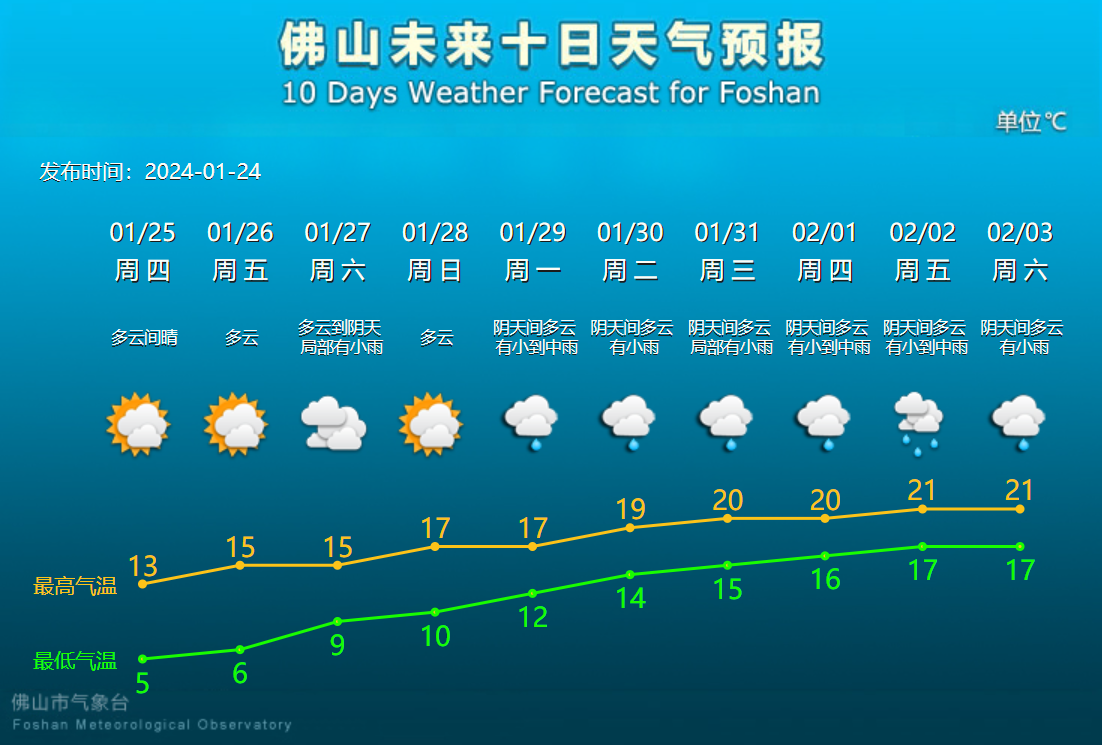 佛山未来10天天气预报。.png