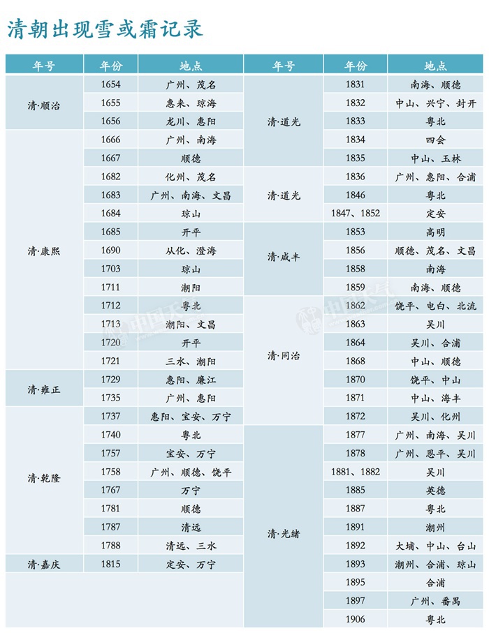清朝岭南出现雪或霜记录.jpg