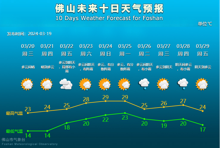 佛山未来10天天气预报。.png