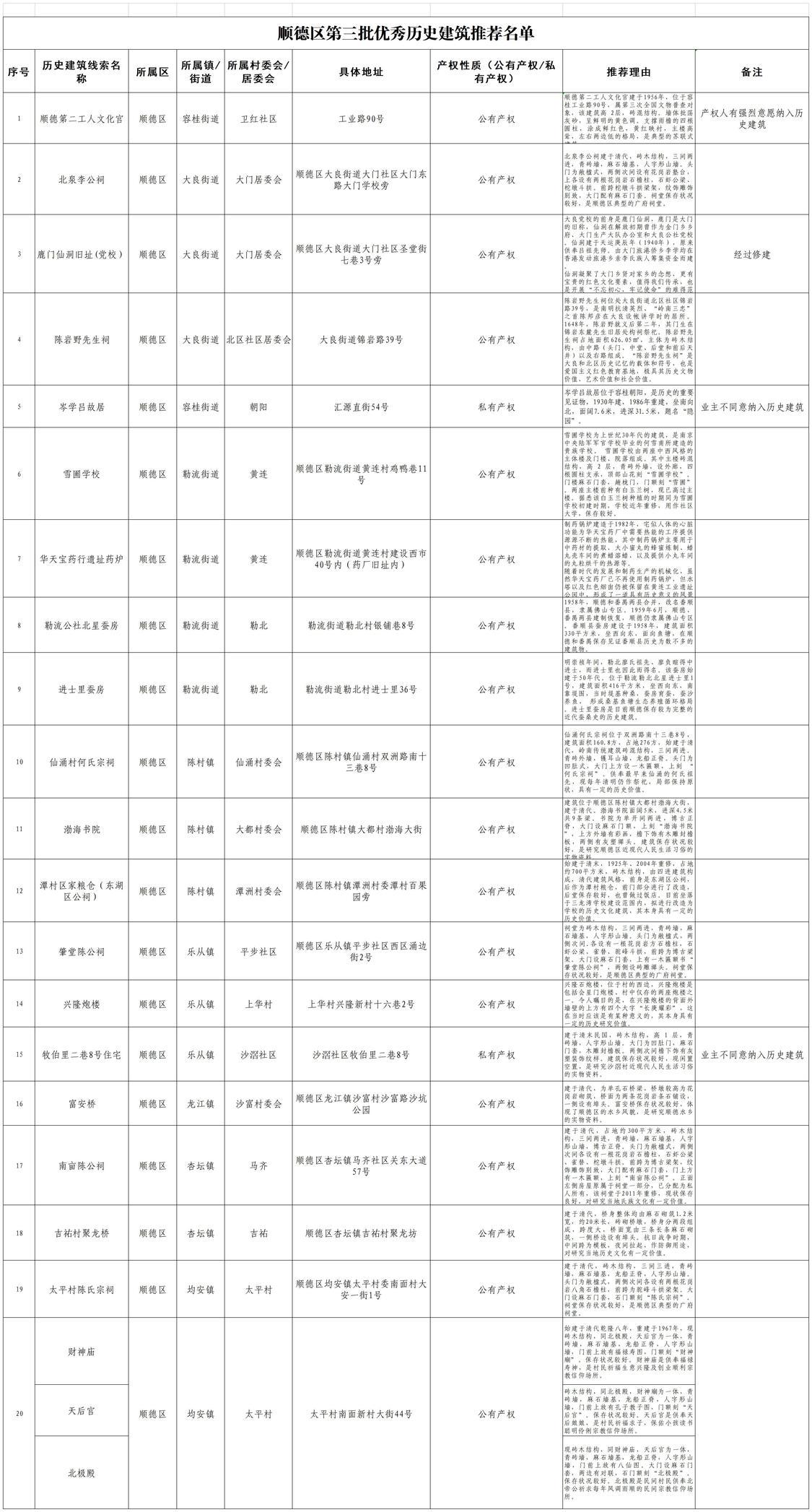 顺德区第三批优秀历史建筑推荐名单.jpg