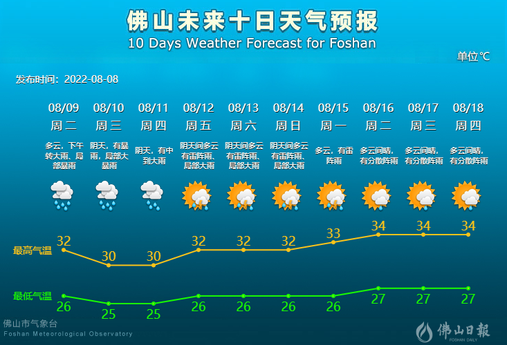未来10天天气预报.png