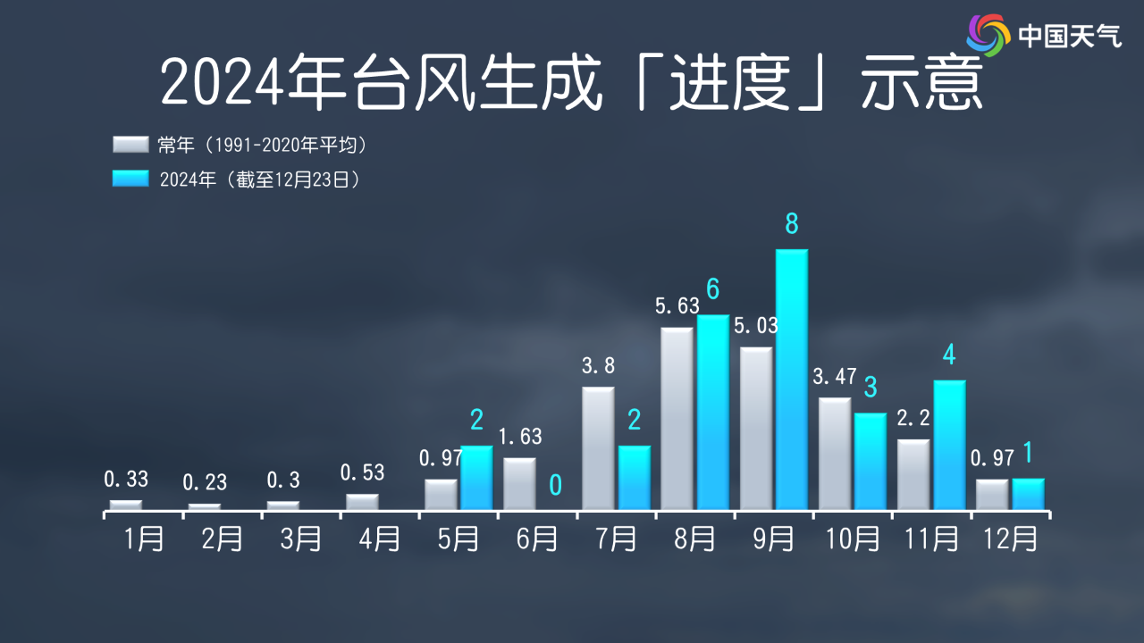 2024年台风生成进度示意图。.png