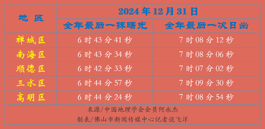 佛山五区何时迎来2024年最后一次日出?.png