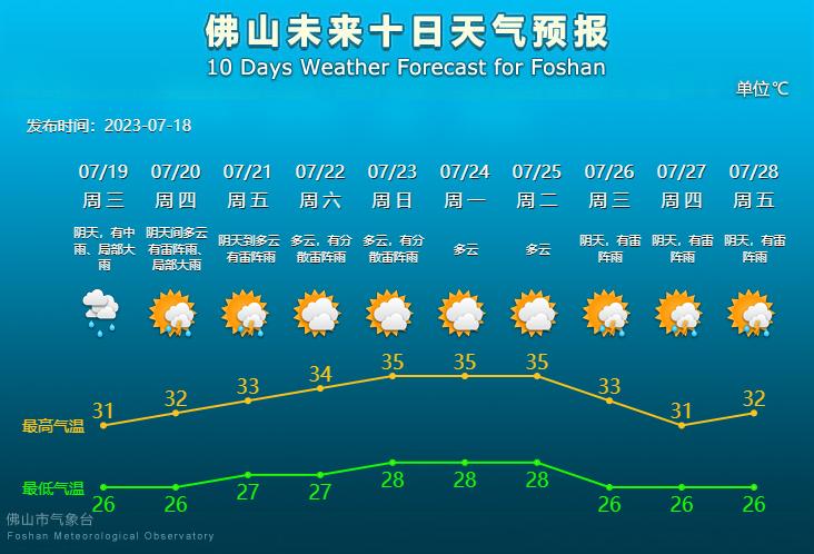 未来10天天气预报.png