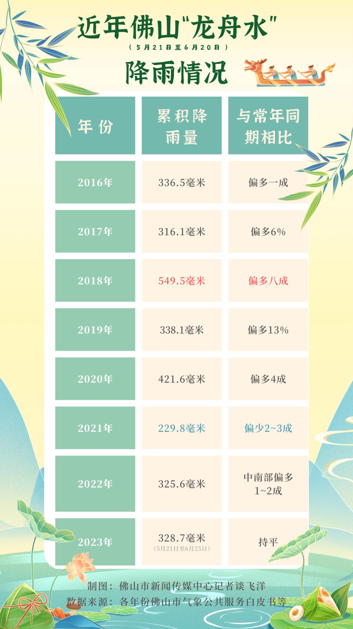 2016-2023年佛山“龙舟水” 降雨情况。.png